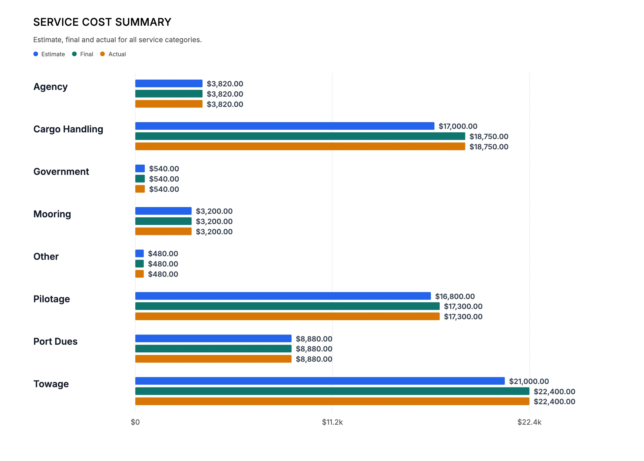 Service cost summary page of the disbursement account, charting estimate, final and actual costs for each service category